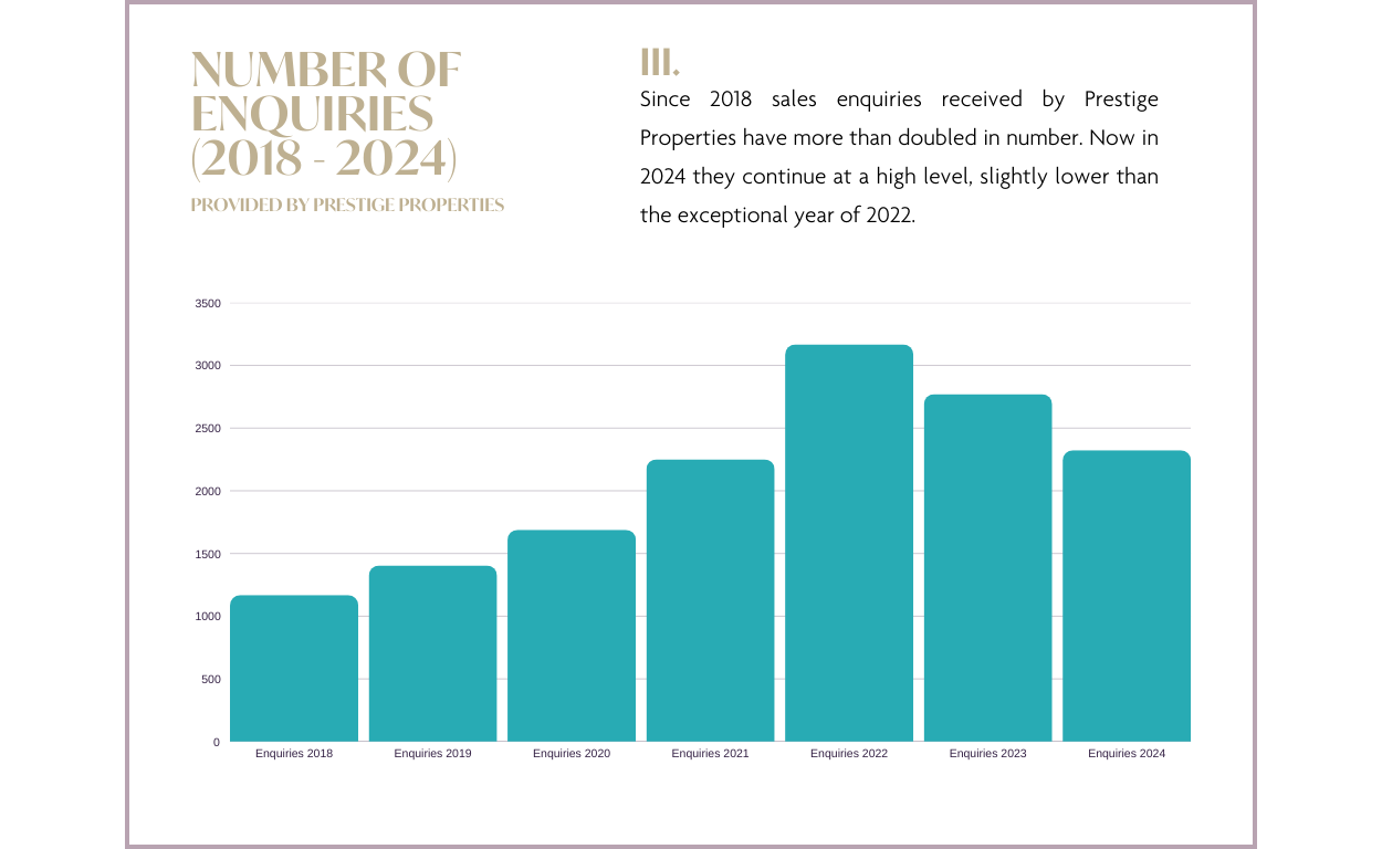 Rapporto sul mercato immobiliare di Ibiza e delle Isole Baleari 2024 e previsioni 2025: Numero di richieste di informazioni 2018 - 2024