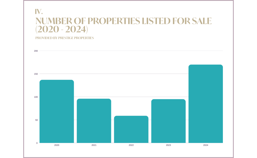 Rapporto sul mercato immobiliare di Ibiza e delle Isole Baleari 2024 e previsioni 2025: Numero di immobili in vendita 2020-2024
