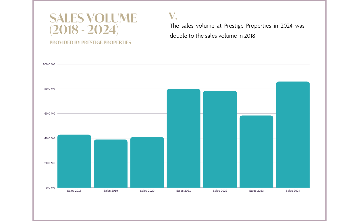 Volume delle vendite di Prestige Properties Ibiza 2018 - 2024