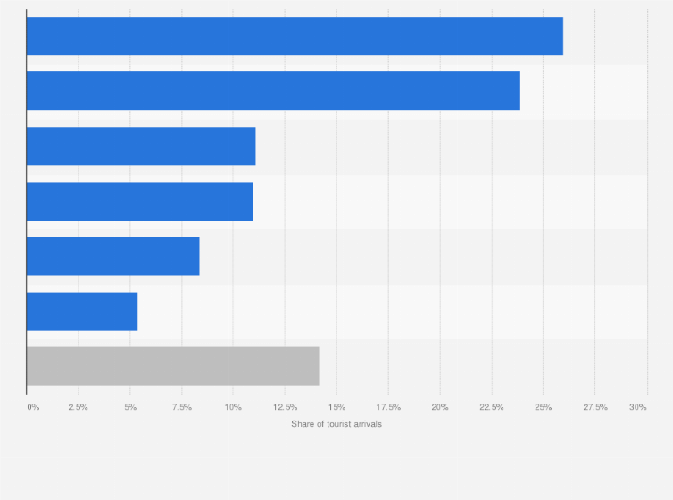 Distribuzione degli arrivi turistici nelle isole Baleari di Ibiza e Formentera, Spagna nel 2023