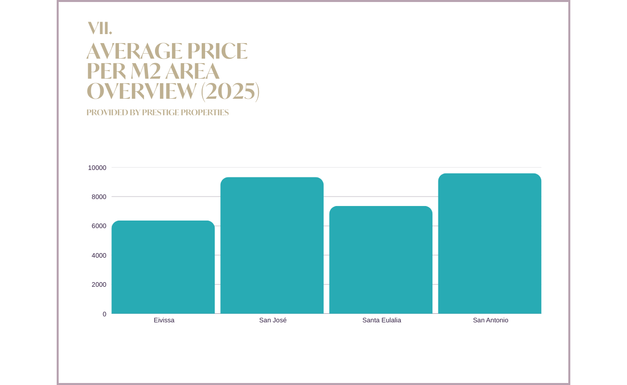 Rapporto sul mercato immobiliare di Ibiza e delle Isole Baleari 2025 e previsioni 2026: grafico PANORAMICA PREZZO MEDIO AL M2 PER AREA