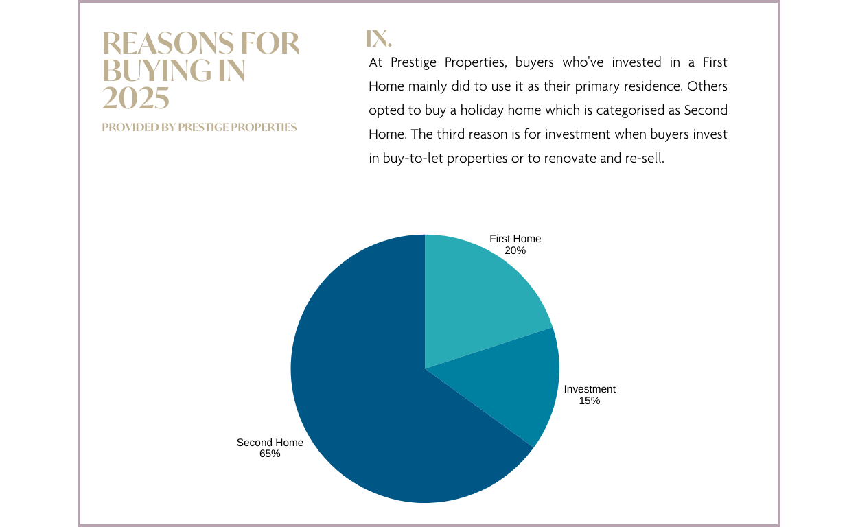 Rapporto sul mercato immobiliare di Ibiza e delle Isole Baleari 2025 e previsioni 2026: grafico MOTIVI DELL'ACQUISTO NEL 2025