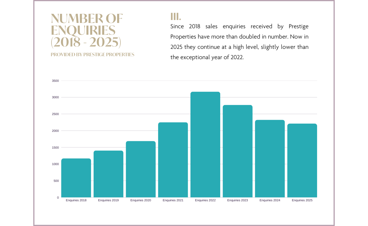 Rapporto sul mercato immobiliare di Ibiza e delle Isole Baleari 2025 e previsioni 2026: grafico NUMERO DI RICHIESTE