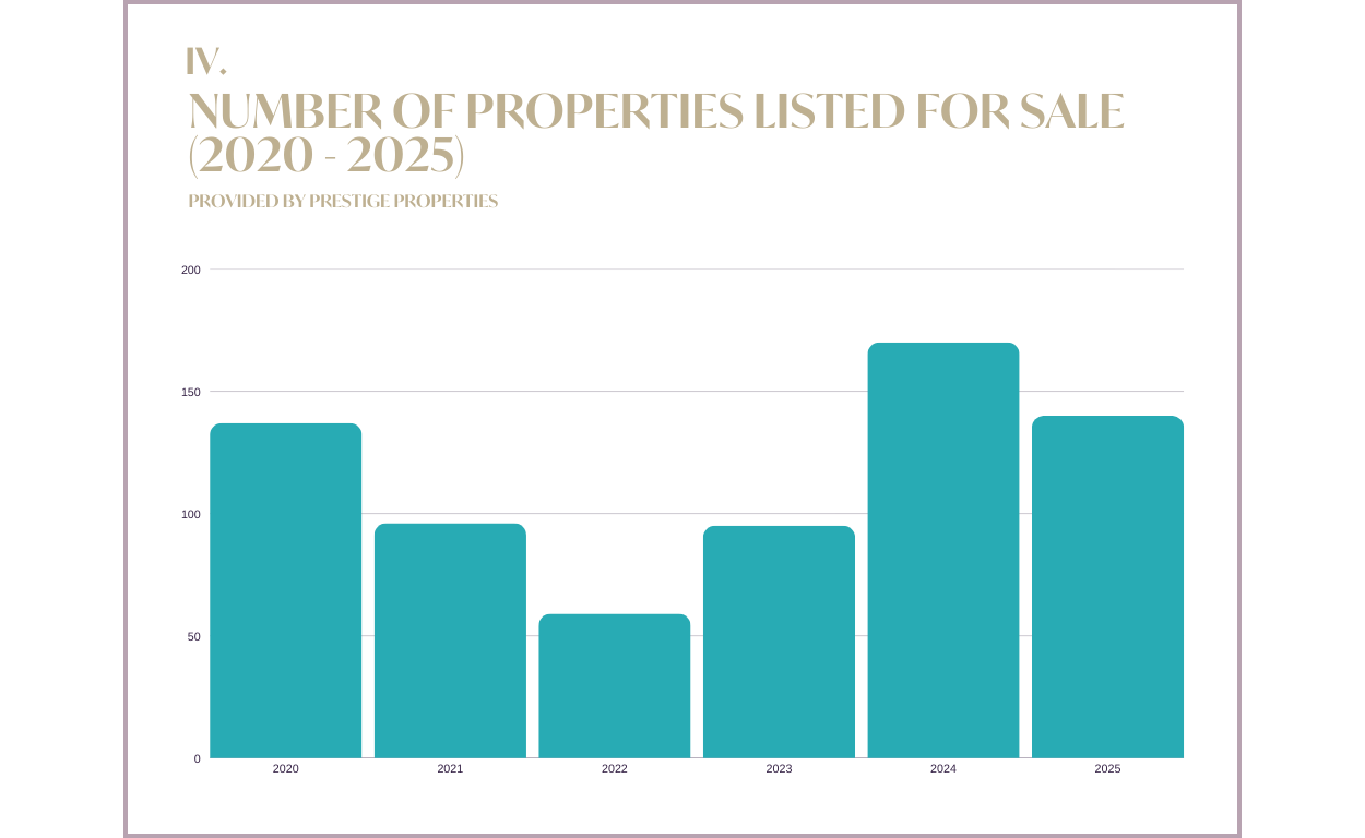 Rapporto sul mercato immobiliare di Ibiza e delle Isole Baleari 2025 e previsioni 2026: grafico NUMERO DI PROPRIETÀ IN VENDITA