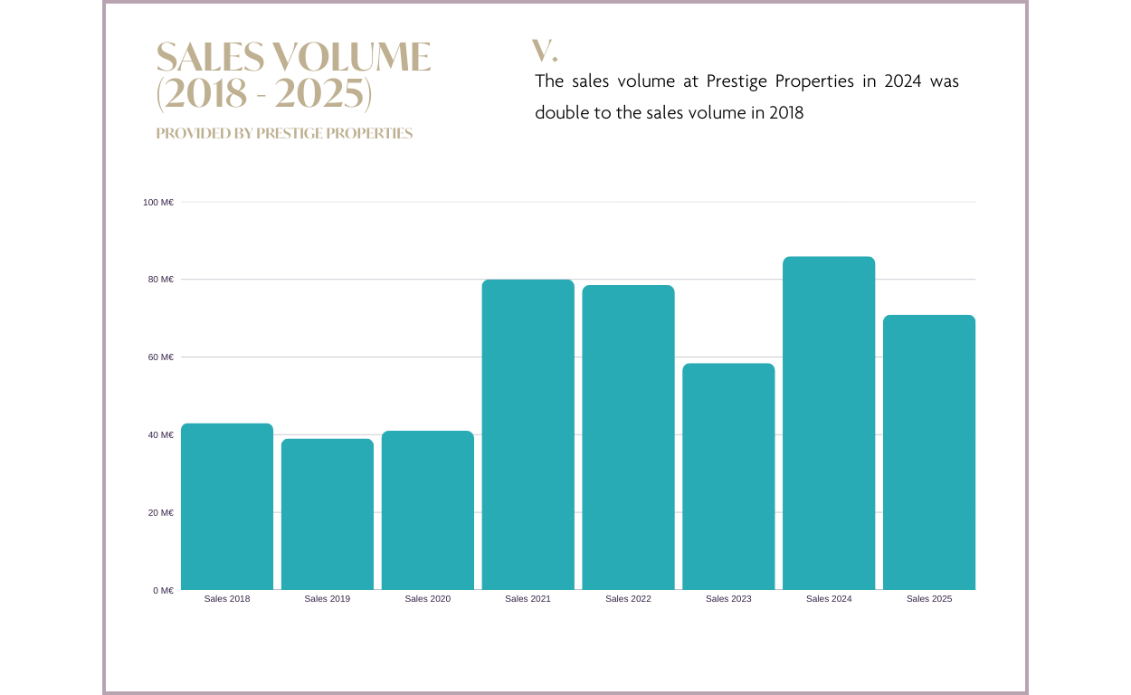 Rapporto sul mercato immobiliare di Ibiza e delle Isole Baleari 2025 e previsioni 2026: grafico VOLUME DELLE VENDITE