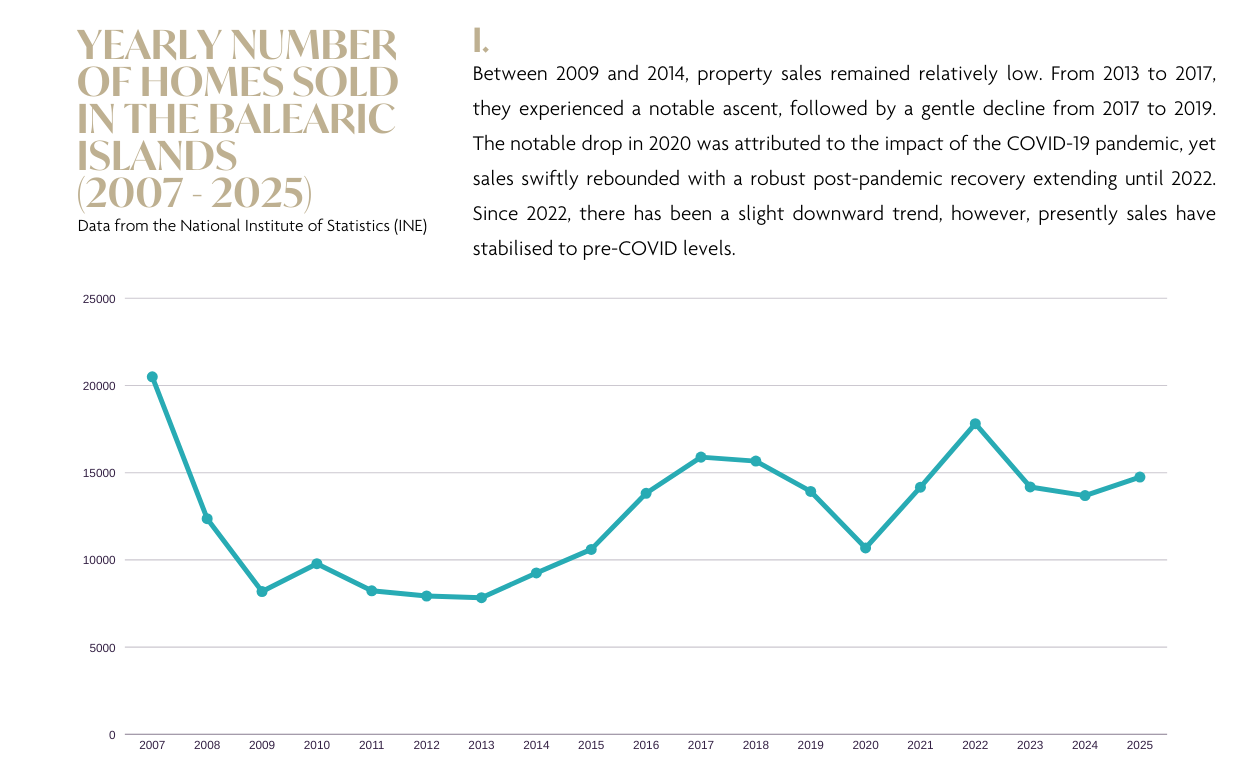 Rapporto sul mercato immobiliare di Ibiza e delle Isole Baleari 2025 e previsioni 2026: grafico NUMERO ANNUALE DI CASE VENDUTE NELLE ISOLE BALEARI